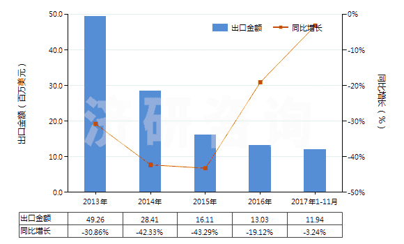 2013-2017年11月中國初級形狀未經(jīng)任何加工丁苯橡膠(膠乳除外)(HS40021911)出口總額及增速統(tǒng)計